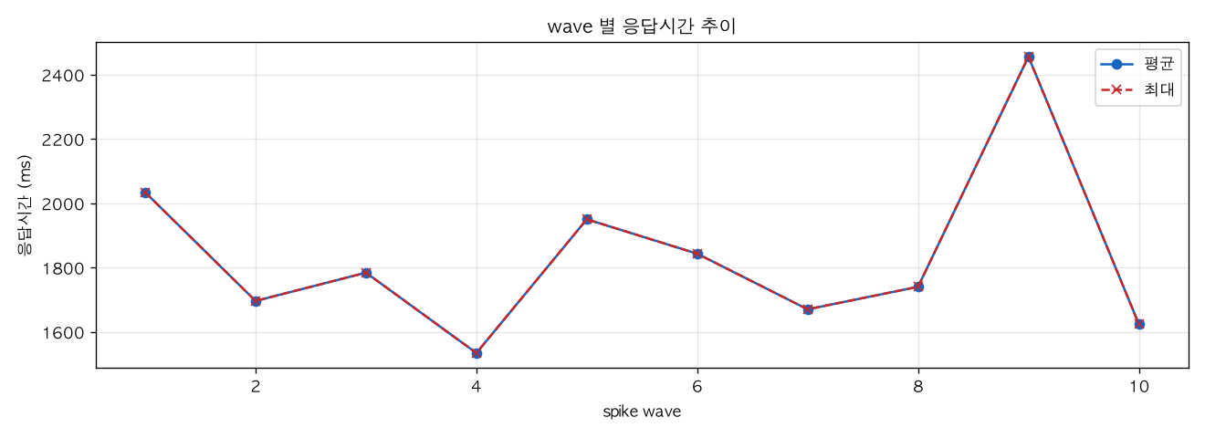 wave 별 응답시간 추이