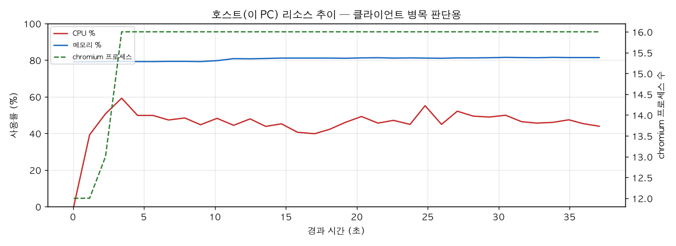 호스트(PC) 리소스 추이