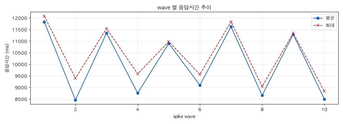 wave 별 응답시간 추이