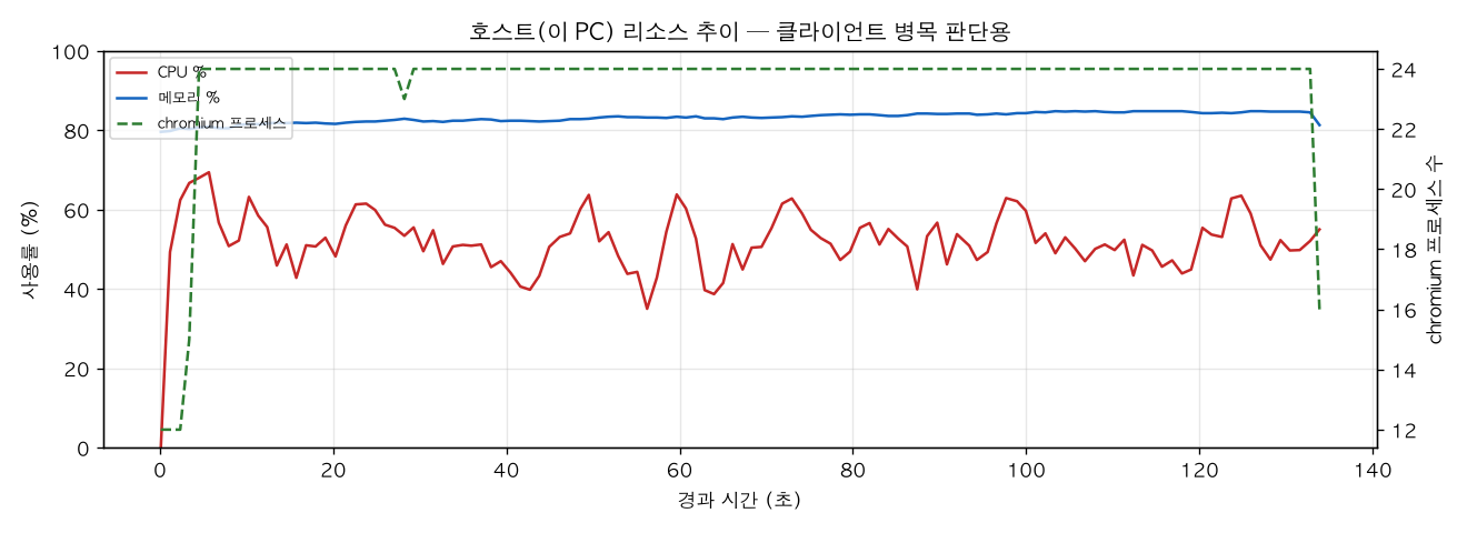 호스트(PC) 리소스 추이