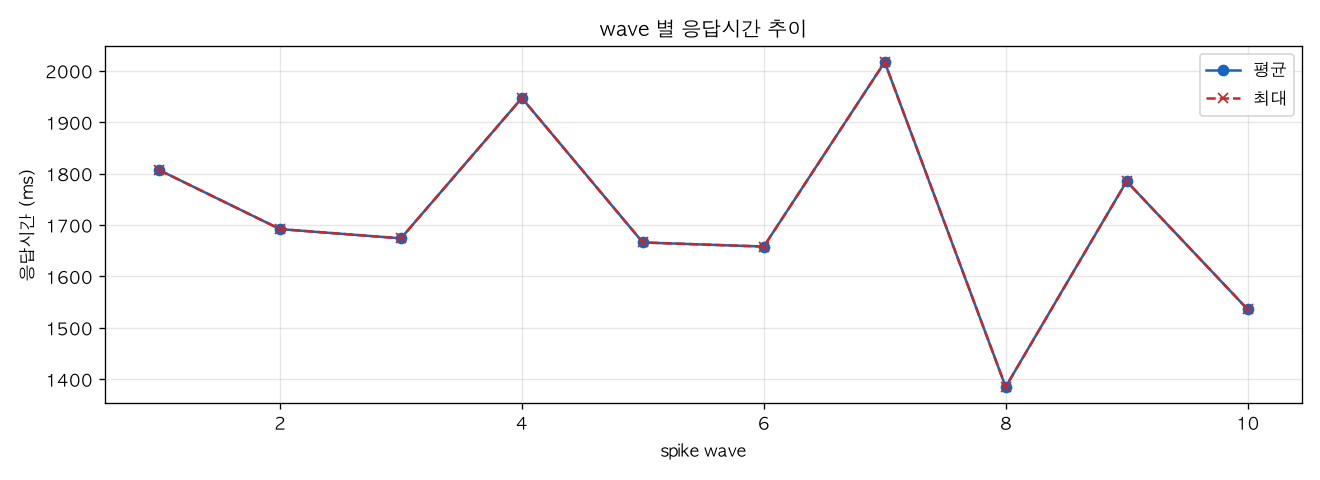 wave 별 응답시간 추이