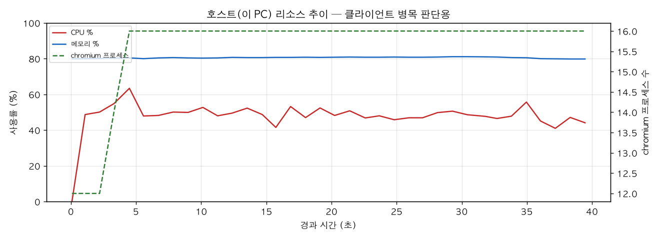 호스트(PC) 리소스 추이