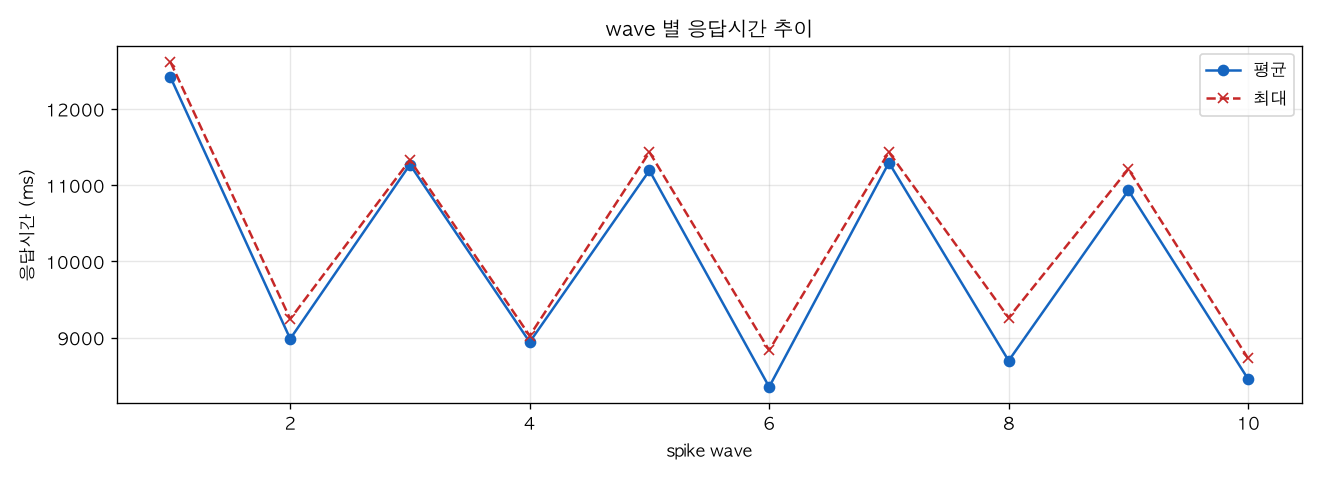wave 별 응답시간 추이