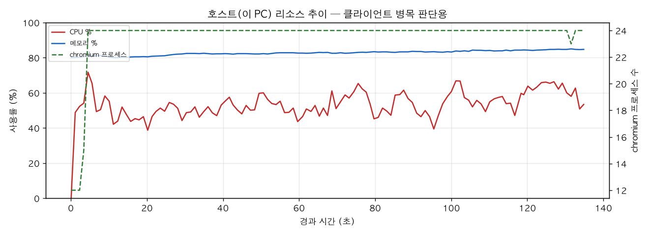 호스트(PC) 리소스 추이
