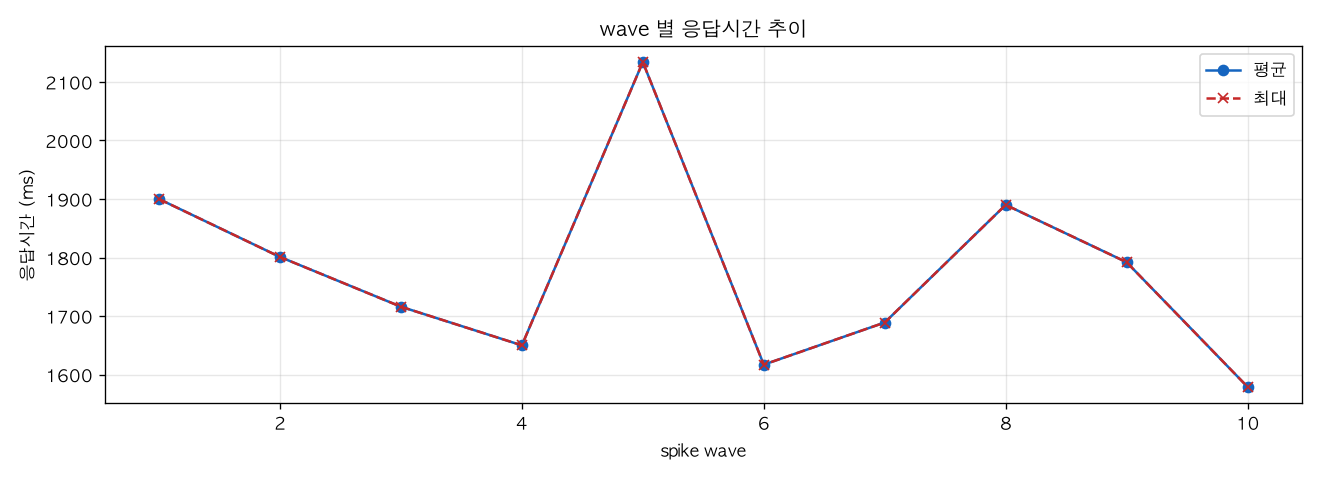 wave 별 응답시간 추이