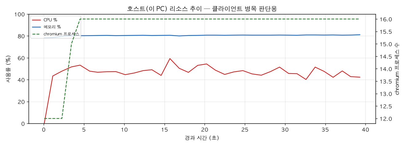 호스트(PC) 리소스 추이