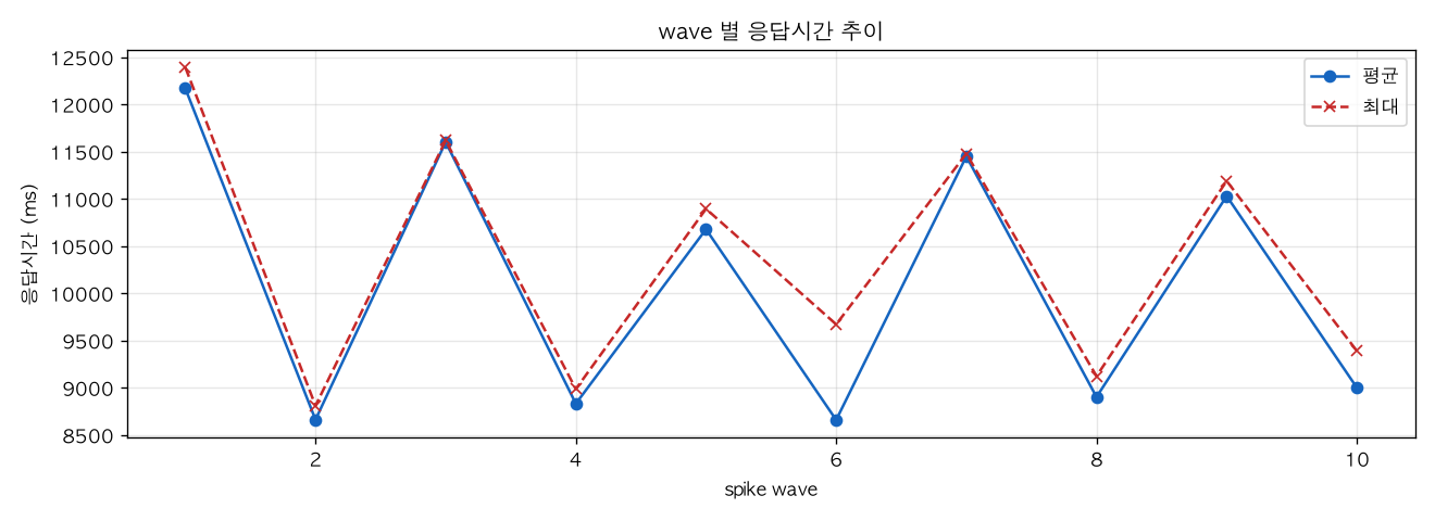 wave 별 응답시간 추이