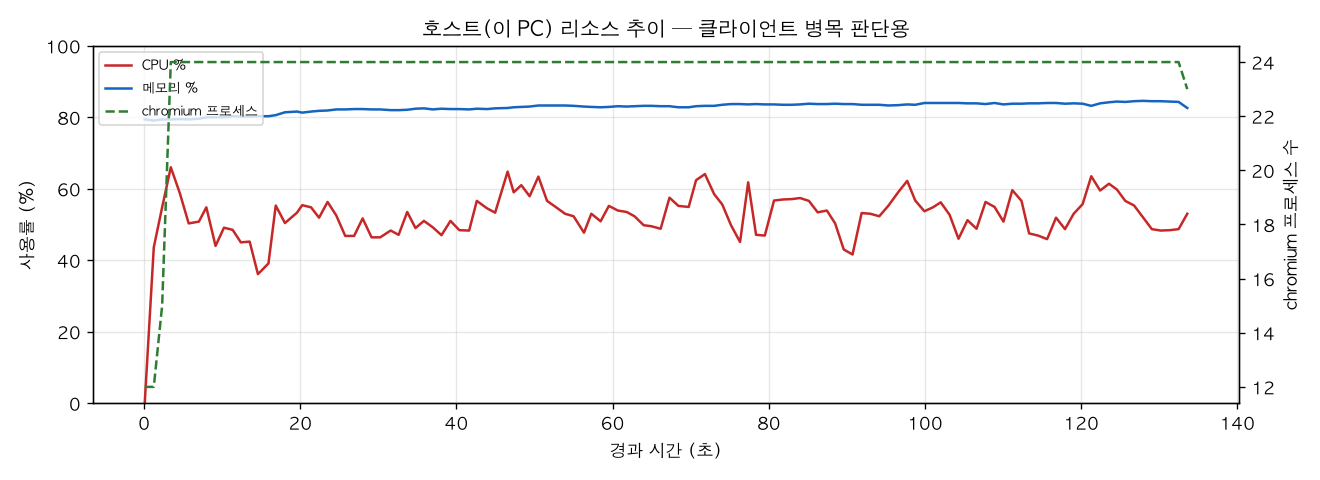 호스트(PC) 리소스 추이