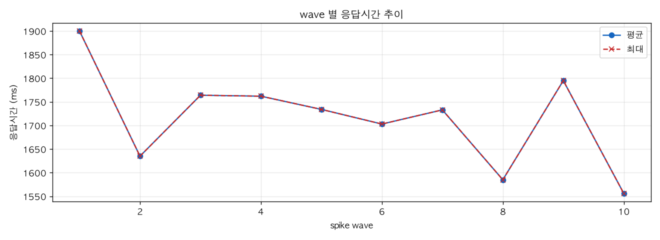 wave 별 응답시간 추이