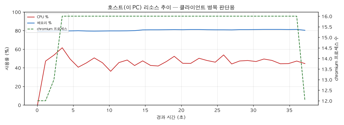 호스트(PC) 리소스 추이