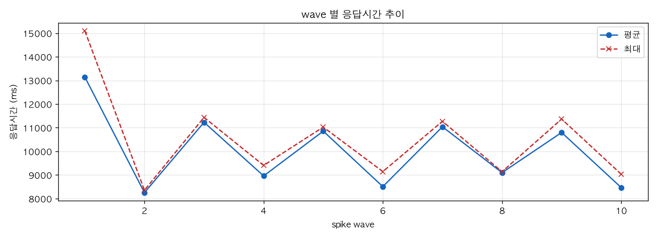 wave 별 응답시간 추이