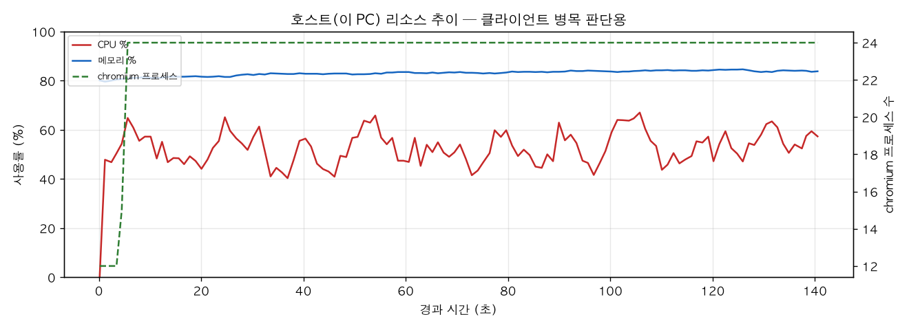 호스트(PC) 리소스 추이