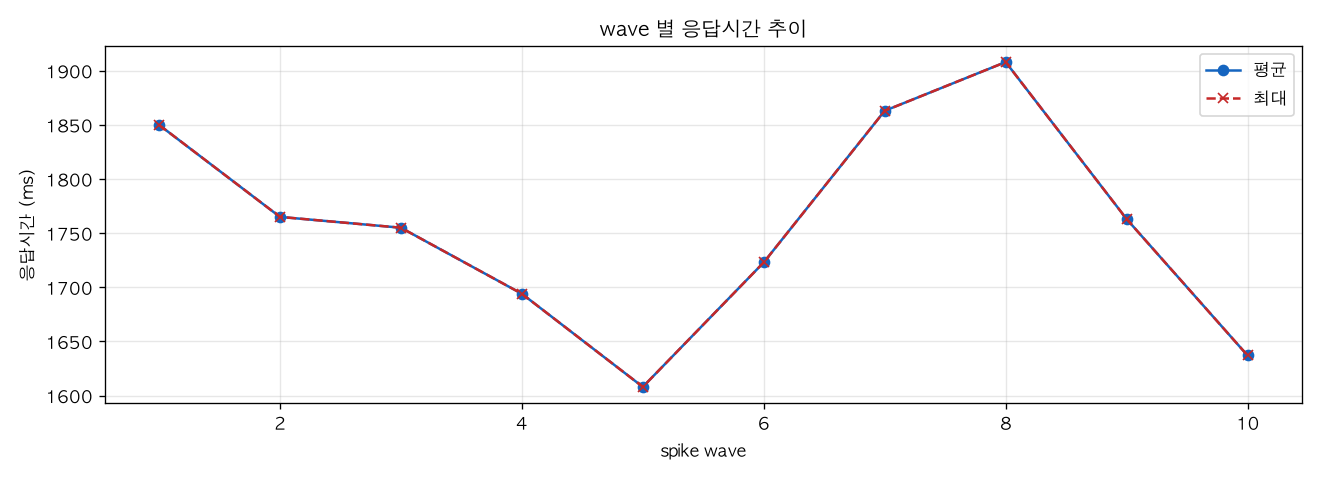 wave 별 응답시간 추이