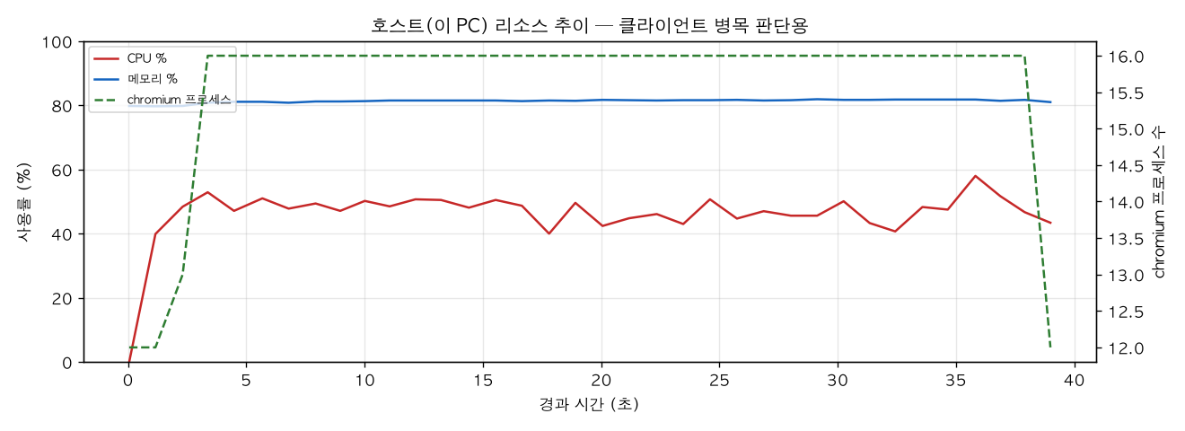호스트(PC) 리소스 추이