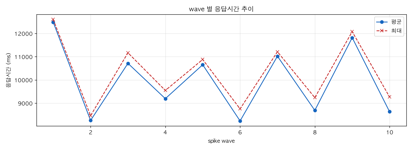 wave 별 응답시간 추이