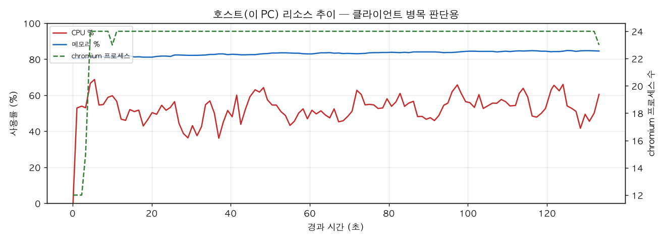 호스트(PC) 리소스 추이