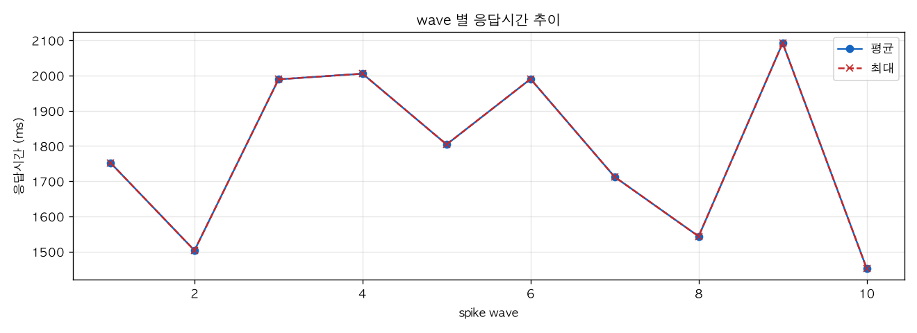 wave 별 응답시간 추이