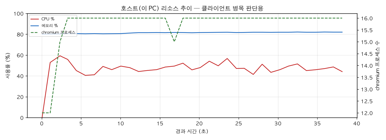 호스트(PC) 리소스 추이