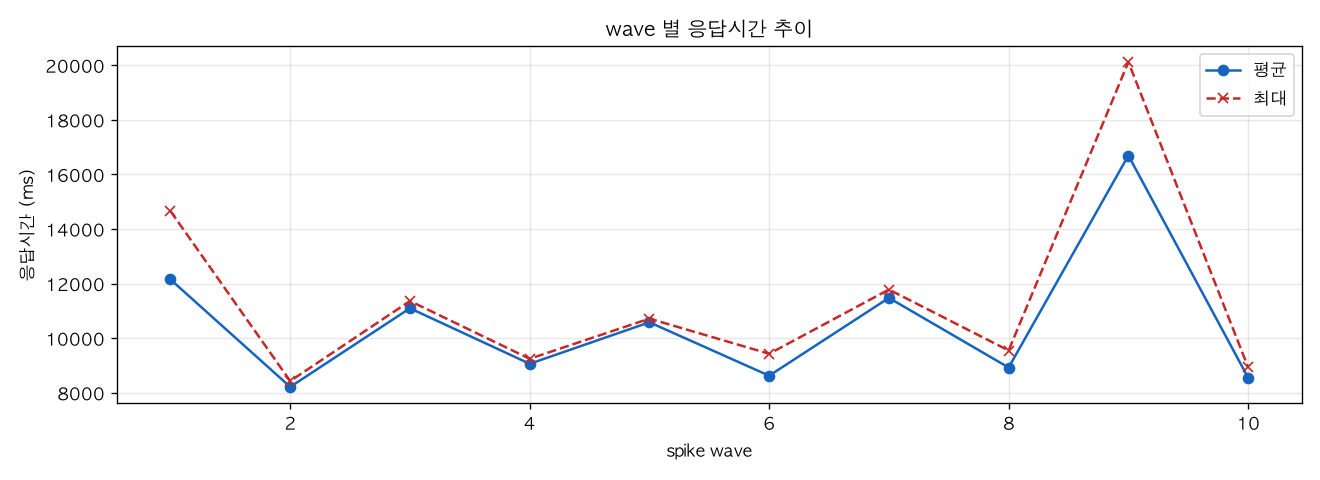 wave 별 응답시간 추이