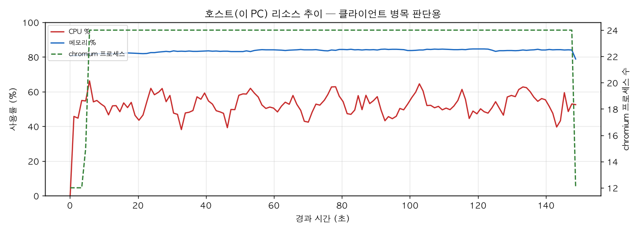 호스트(PC) 리소스 추이