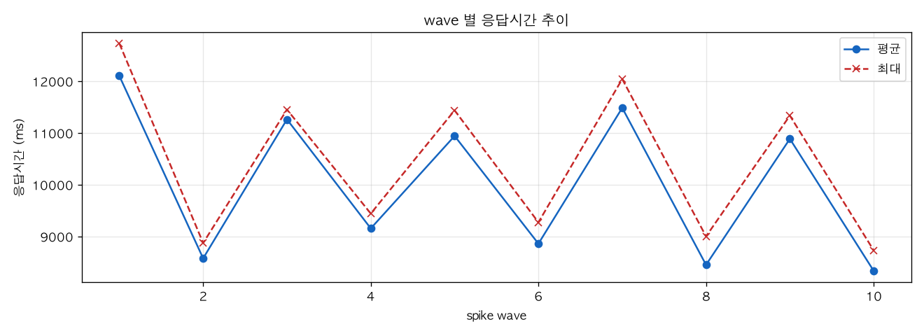 wave 별 응답시간 추이