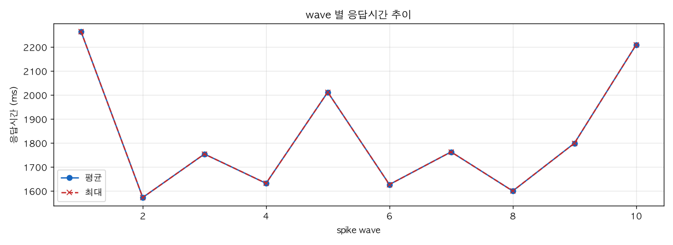 wave 별 응답시간 추이