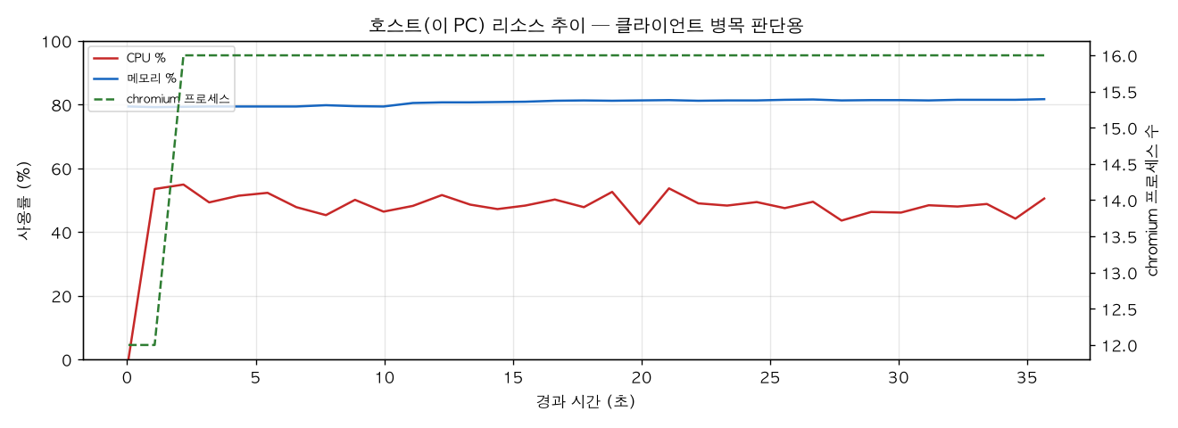 호스트(PC) 리소스 추이