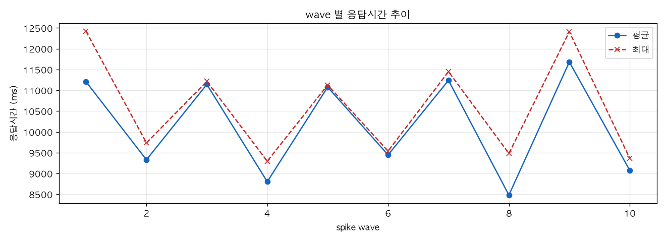 wave 별 응답시간 추이