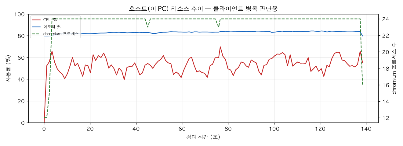 호스트(PC) 리소스 추이