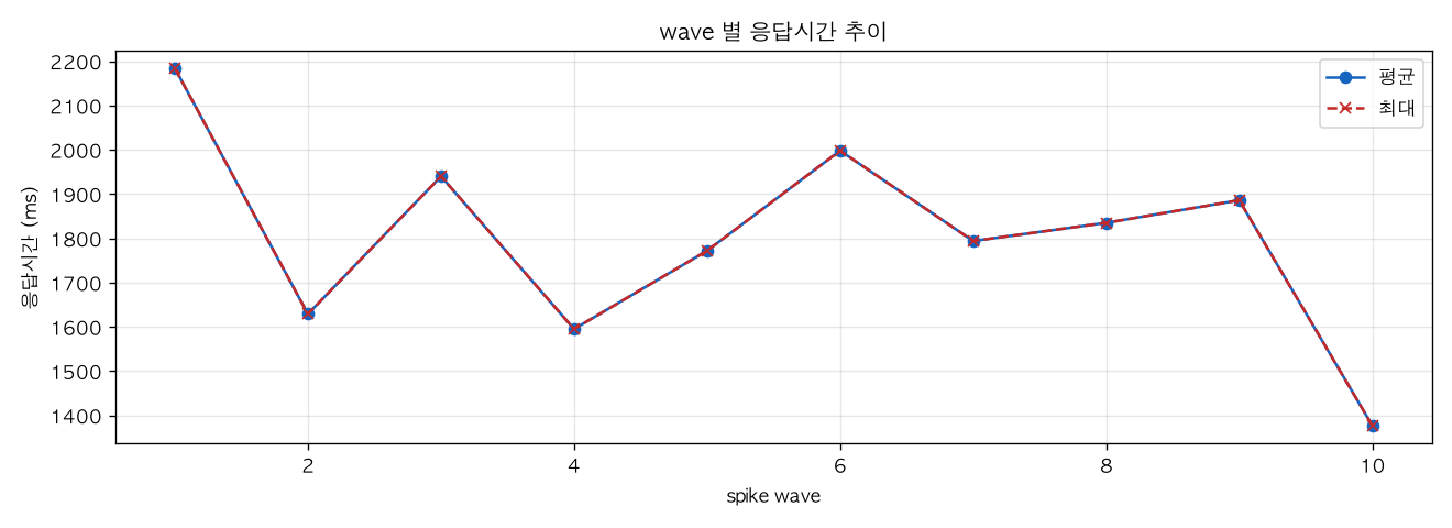 wave 별 응답시간 추이