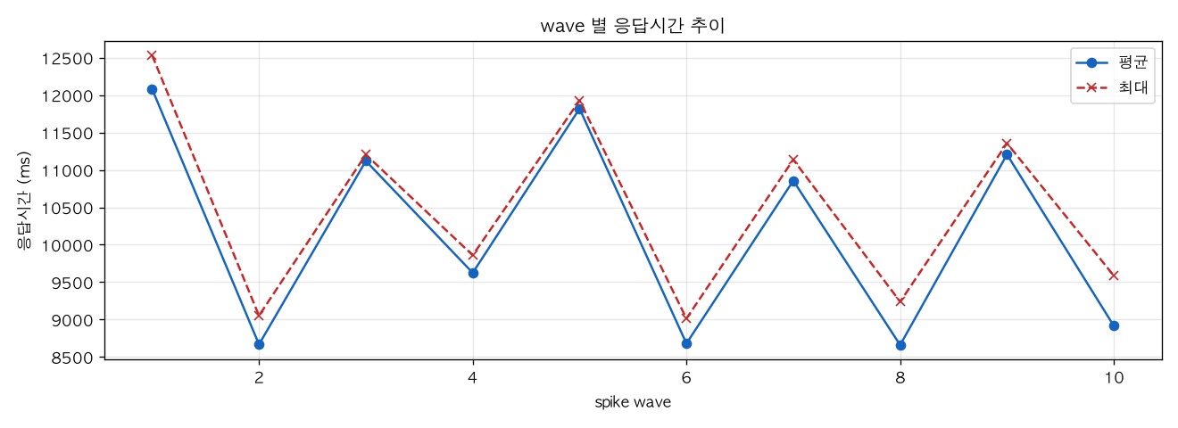 wave 별 응답시간 추이