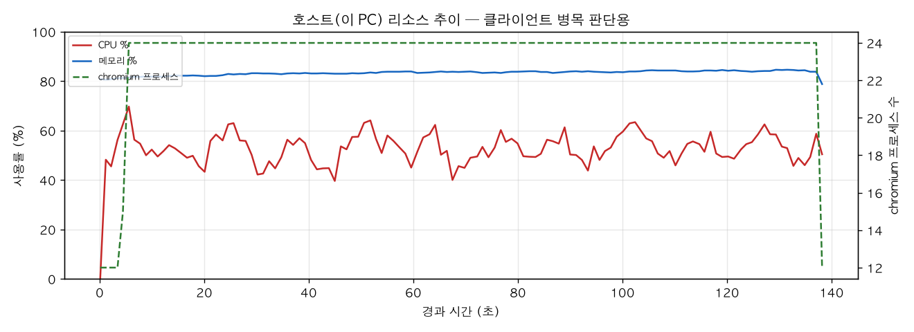호스트(PC) 리소스 추이