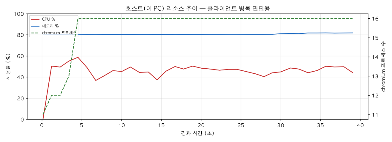 호스트(PC) 리소스 추이