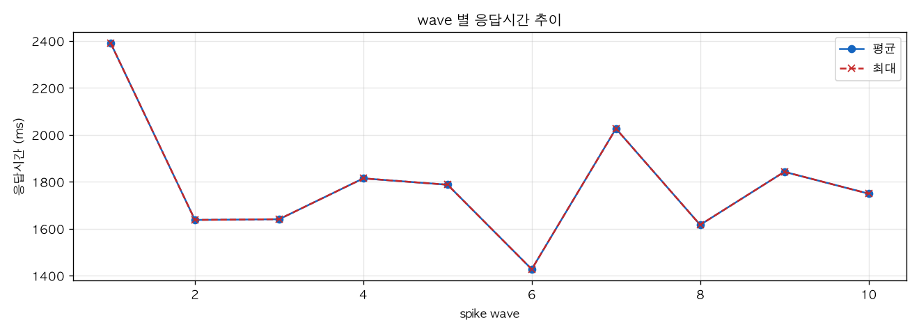 wave 별 응답시간 추이