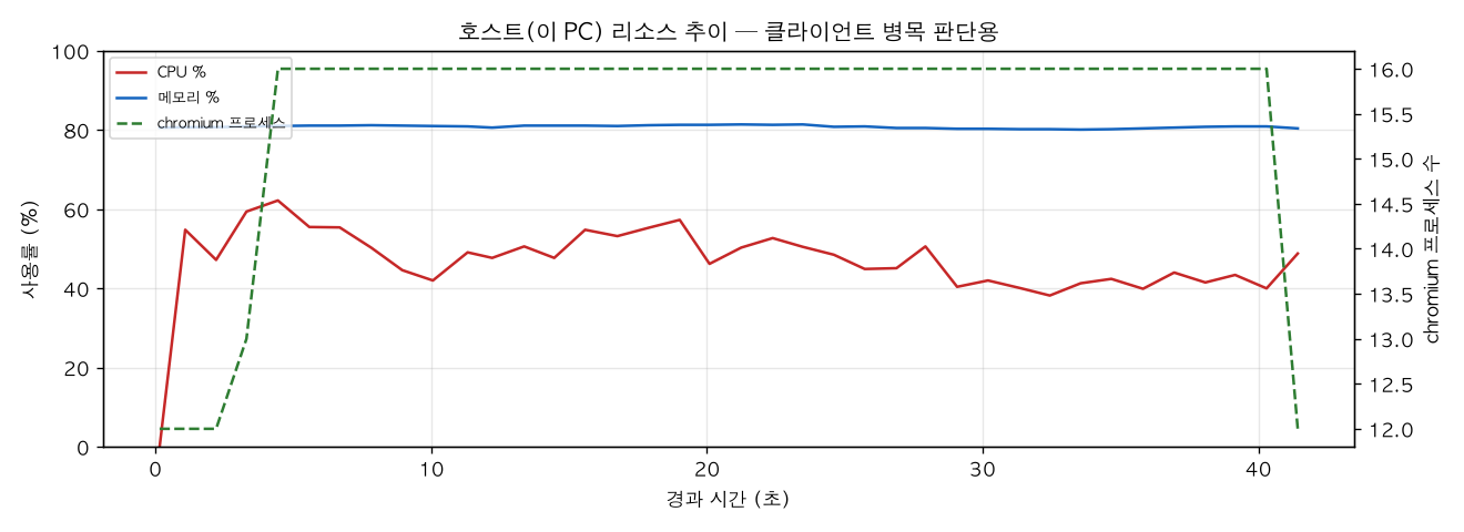 호스트(PC) 리소스 추이