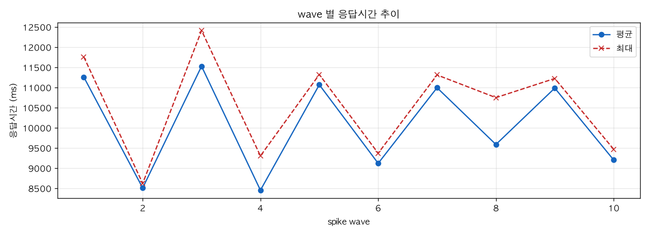 wave 별 응답시간 추이
