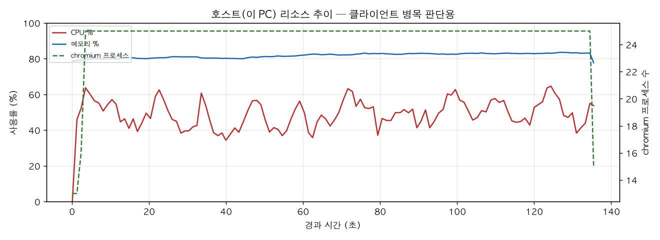 호스트(PC) 리소스 추이