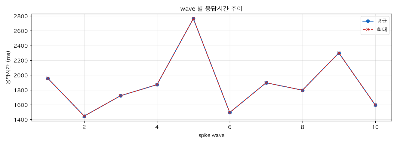 wave 별 응답시간 추이