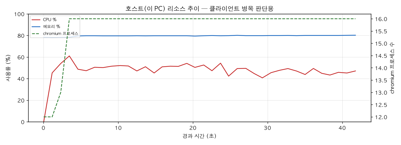 호스트(PC) 리소스 추이