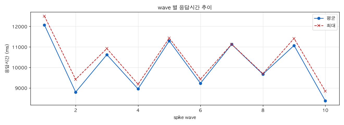 wave 별 응답시간 추이