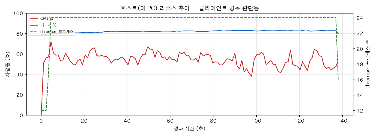 호스트(PC) 리소스 추이