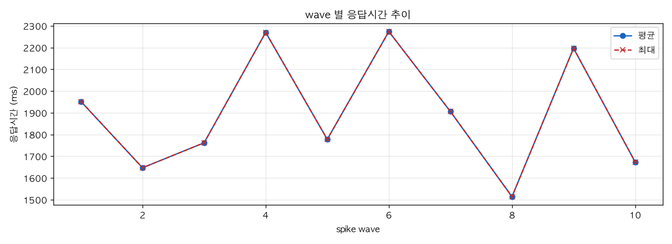 wave 별 응답시간 추이