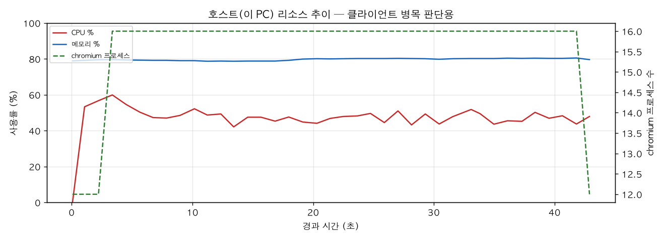 호스트(PC) 리소스 추이