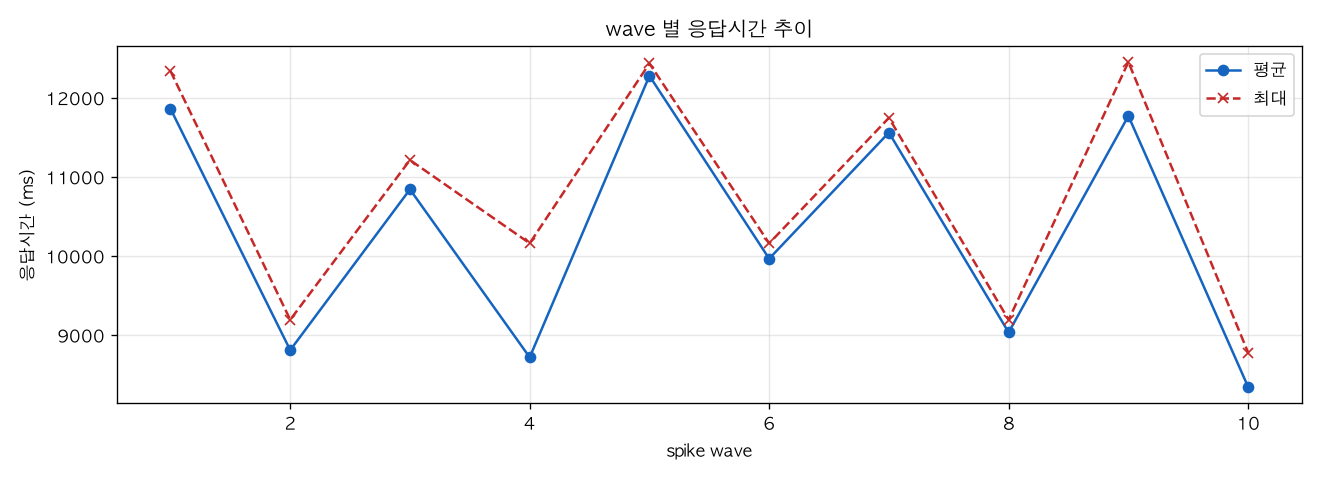 wave 별 응답시간 추이