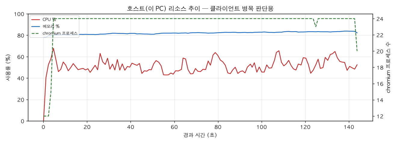 호스트(PC) 리소스 추이