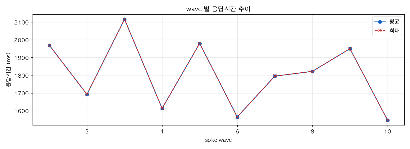 wave 별 응답시간 추이