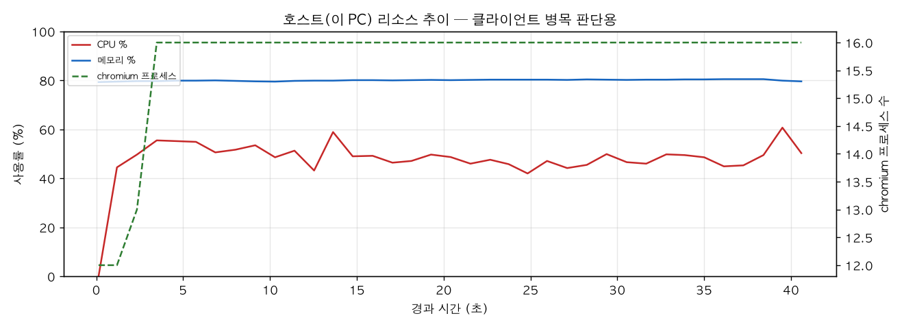 호스트(PC) 리소스 추이