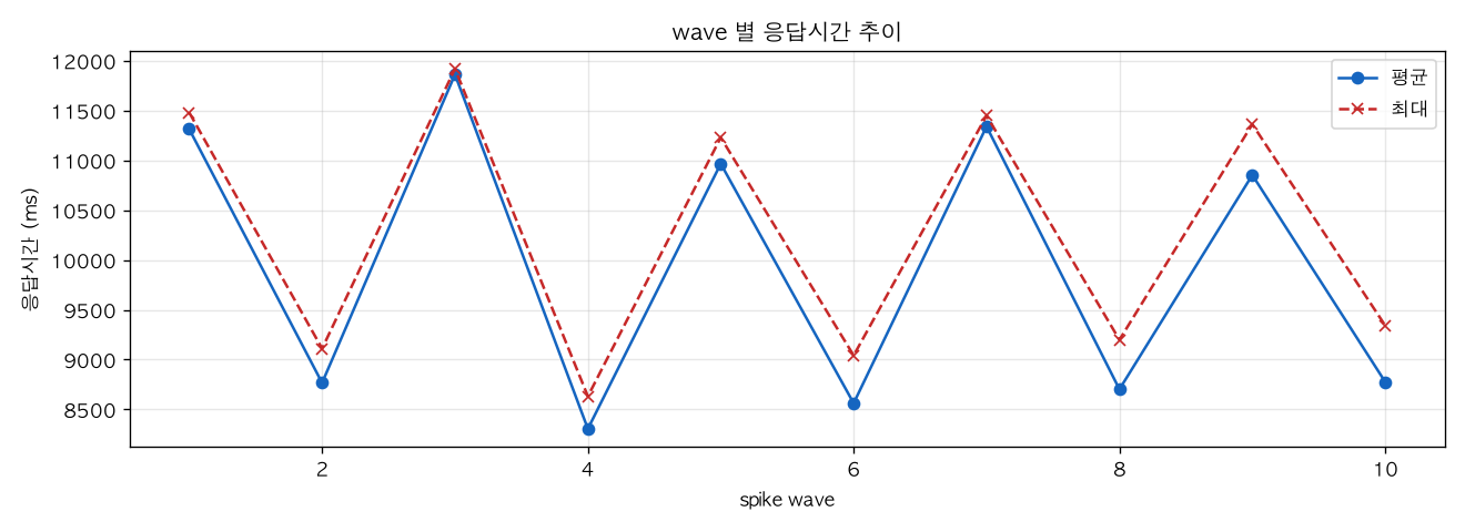 wave 별 응답시간 추이