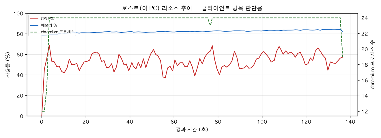 호스트(PC) 리소스 추이