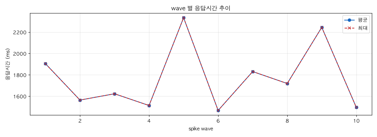 wave 별 응답시간 추이